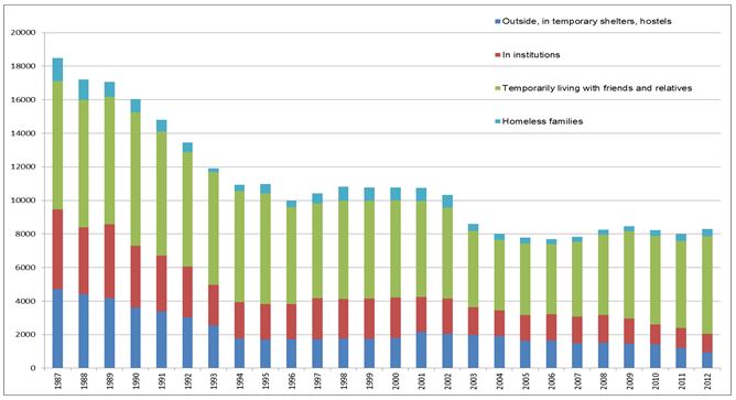 Homelessness in Finland 1987–2012